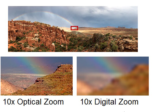 What is Digital Zoom and Optical Zoom? – ANNKE | Help Center