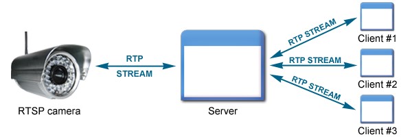 Sricam store rtsp stream